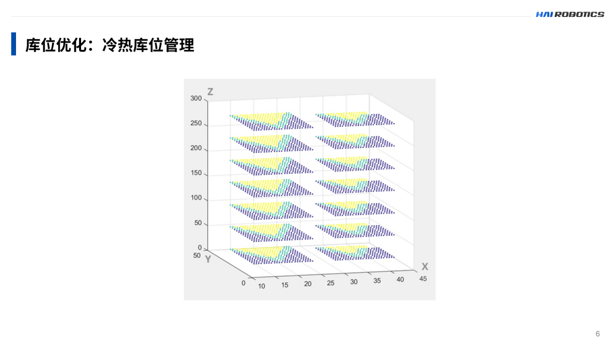 冷热库位管理